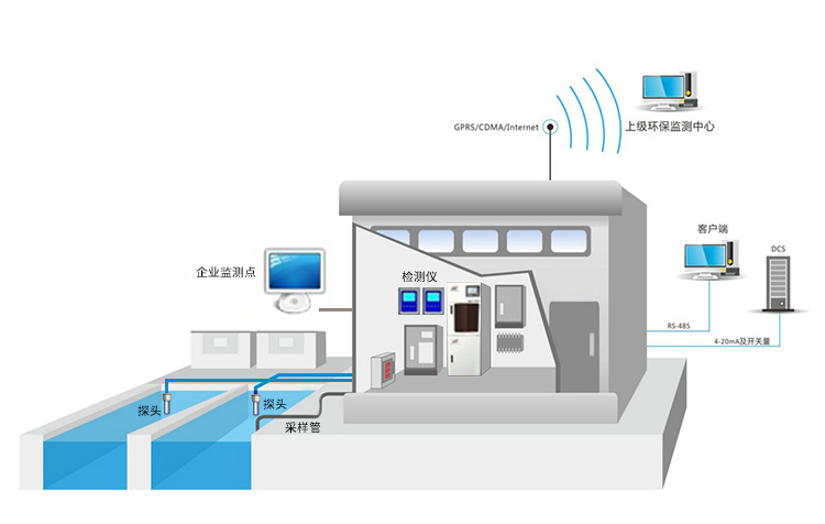 工业污水监测系统-神彩争霸